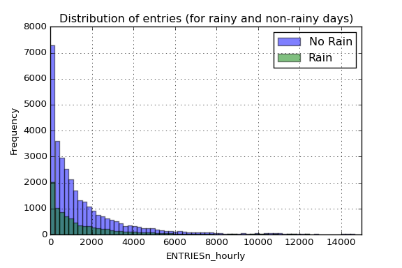 Entries per reading histogram (for rainy and non-rainy days)