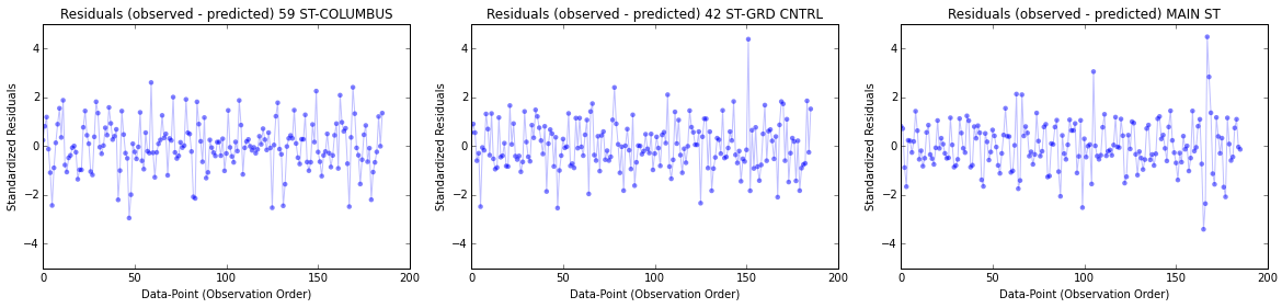 Residual per Data Point (for different stations)