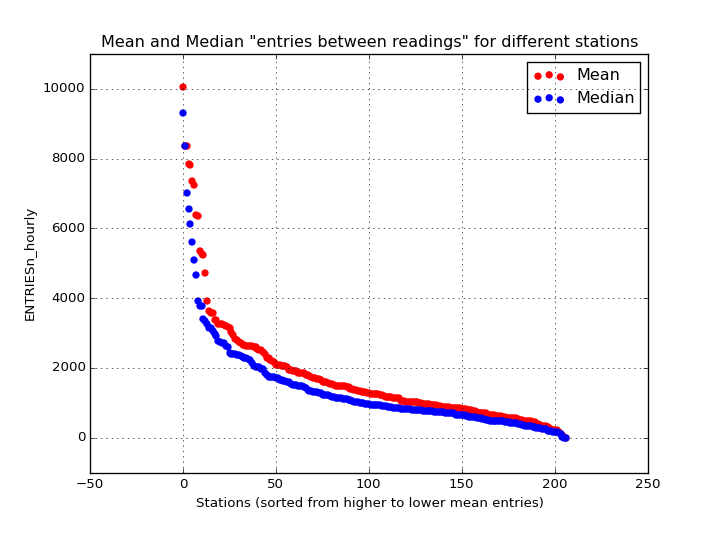 Mean and median “entries between readings” for different stations